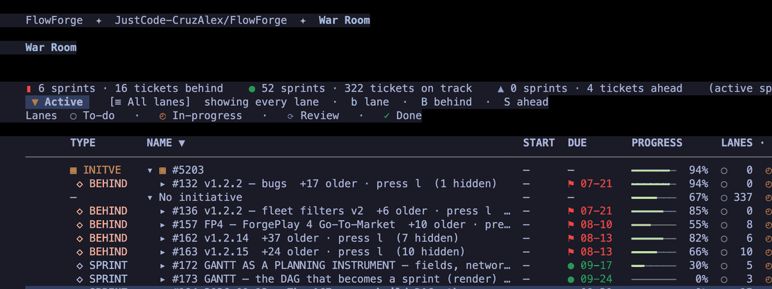 A War Room: sprints e milestones sob suas iniciativas, com contagens de atrasados, em dia e adiantados
