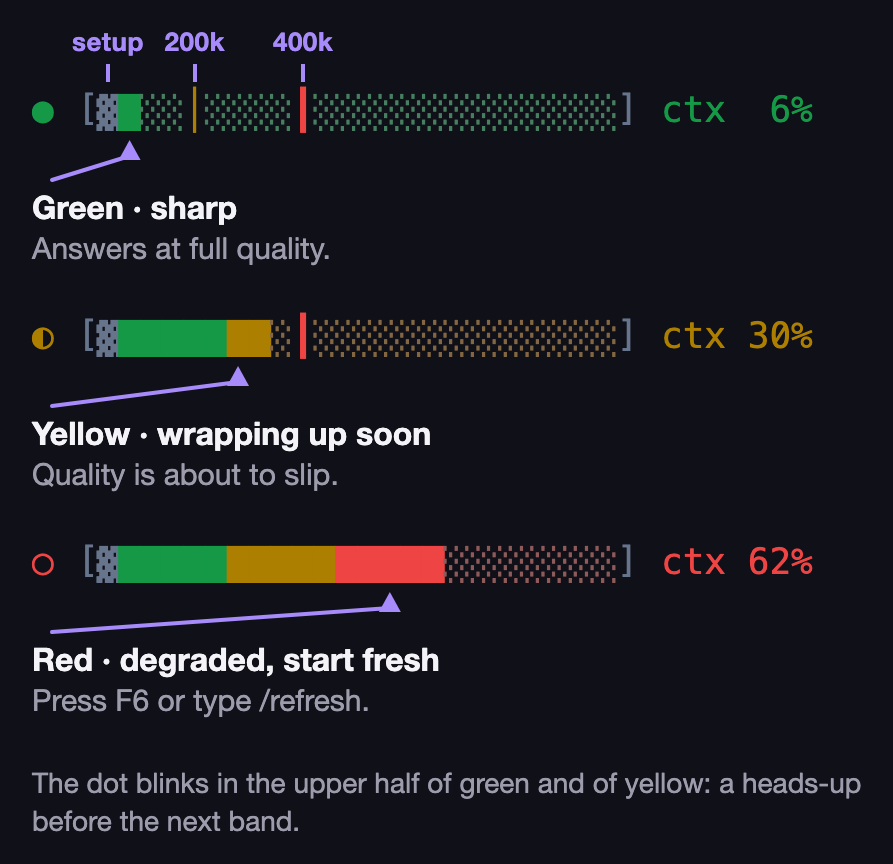 The Quality Zone gauge three times, with arrows. Green: sharp, answers at full quality. Yellow: wrapping up soon, quality about to slip. Red: degraded, start fresh; press F6 or type /refresh. Marks: setup, and our 200k and 400k bands. The dot blinks before each change.