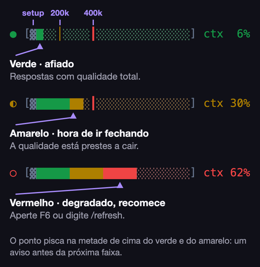 O medidor da Quality Zone três vezes, com setas. Verde: afiado, respostas com qualidade total. Amarelo: hora de ir fechando, a qualidade está prestes a cair. Vermelho: degradado, recomece; aperte F6 ou digite /refresh. Marcas: setup e as nossas faixas de 200k e 400k. O ponto pisca antes de cada mudança de faixa.
