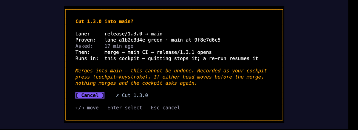 The cockpit's cut confirm, as its test draws it: "Cut 1.3.0 into main?" with the lane, the proven heads, when it was asked, what follows and where it runs, then "Merges into main — this cannot be undone", with Cancel focused beside "Cut 1.3.0".