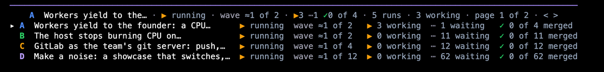 The cockpit's waves widget on this release's own build, with five runs live. The main line features run A: running, wave ≈1 of 2, 3 working, 1 waiting, 0 of 4 merged, then "5 runs · 3 working · page 1 of 2". Below it, one row per run with its sprint's name: A, wave ≈1 of 2, 3 working, 1 waiting, 0 of 4 merged; B, wave ≈1 of 2, 0 working, 11 waiting, 0 of 11 merged; C, wave ≈1 of 4, 0 working, 12 waiting, 0 of 12 merged; D, wave ≈1 of 12, 0 working, 62 waiting, 0 of 62 merged.