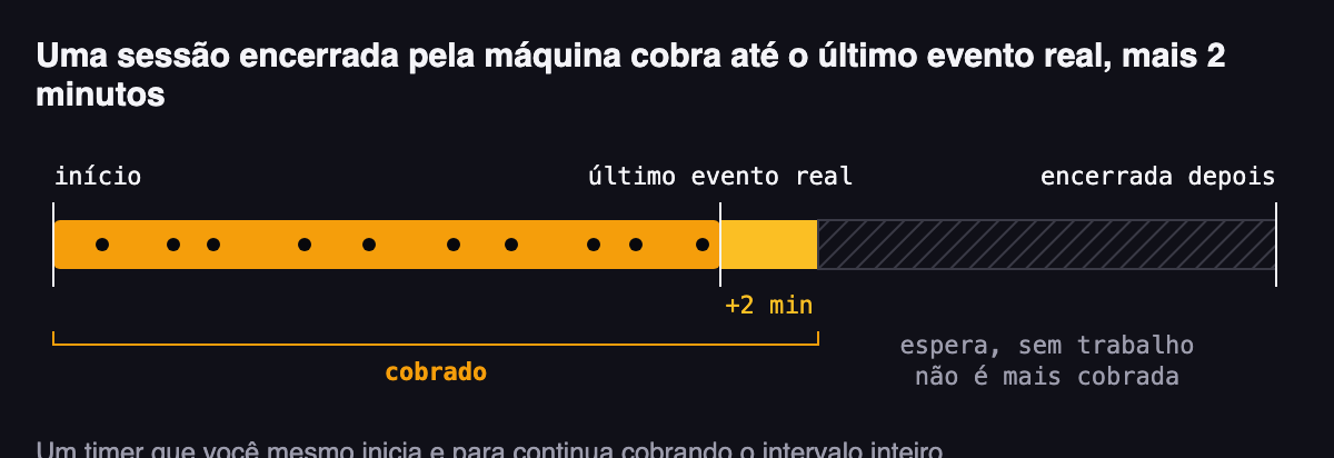 Um desenho da regra: uma sessão vai do início, passando pelos eventos reais, até o último evento real, mais dois minutos, e todo esse trecho é cobrado; a espera depois dele, sem trabalho, até um fechamento posterior, deixa de ser cobrada. Abaixo: um timer que você mesmo inicia e para continua cobrando o intervalo inteiro.
