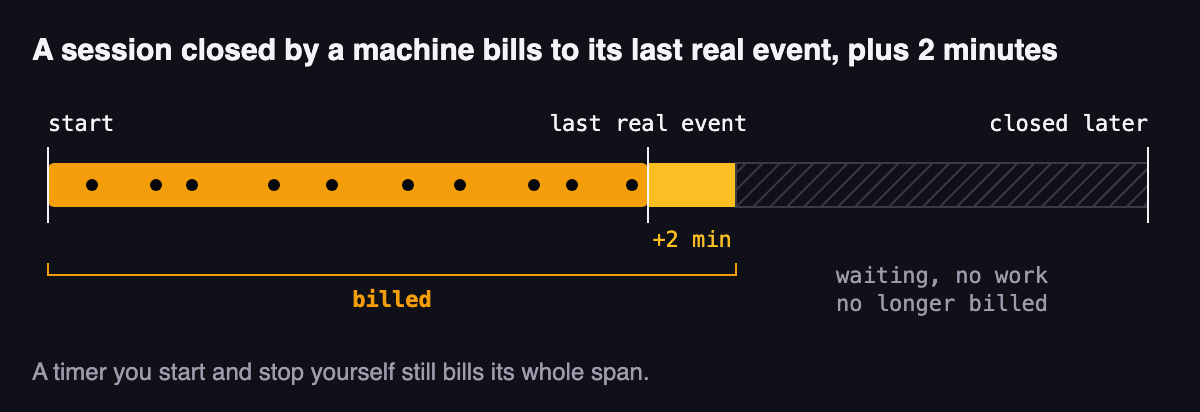A drawing of the rule: a session runs from its start through its real events to the last real event, then two more minutes, and that whole stretch is billed; the waiting after it, with no work, up to a later close, is no longer billed. Below: a timer you start and stop yourself still bills its whole span.