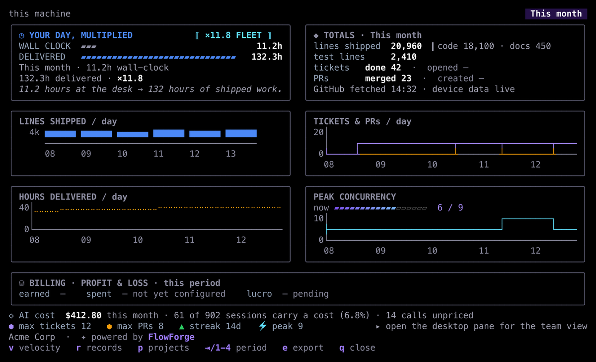 A tela Stats reconstruída, como o teste dela a desenha a partir de dados de teste: o cartão "Your day, multiplied" com 11.2h wall clock ao lado de 132.3h delivered, ×11.8; totais terminando em "GitHub fetched 14:32 · device data live"; linhas, tickets e horas por dia; pico de concorrência; e a linha "AI cost $412.80 this month · 61 of 902 sessions carry a cost (6.8%) · 14 calls unpriced", com "open the desktop pane for the team view".