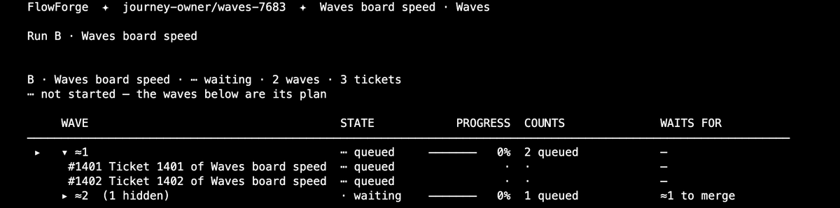 O plano de uma sprint em espera, como o teste dele desenha: "B · Waves board speed · waiting · 2 waves · 3 tickets", depois "not started — the waves below are its plan", com a onda ≈1 reunindo dois tickets na fila e a onda ≈2 esperando a ≈1 ser mesclada.