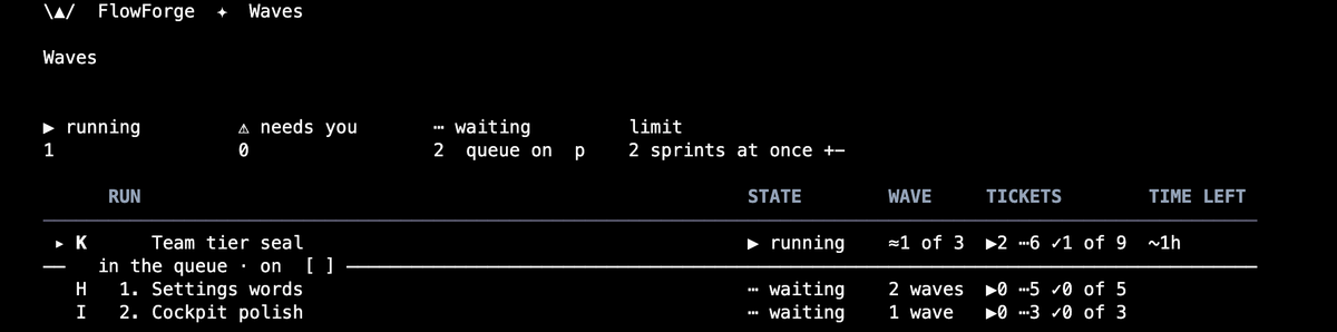 O board do Waves, como o teste dele desenha: 1 running, 0 needing you, 2 waiting, a fila ligada, limite de 2 sprints ao mesmo tempo; a execução K rodando acima do divisor e, abaixo dele, na fila, as sprints H e I esperando.