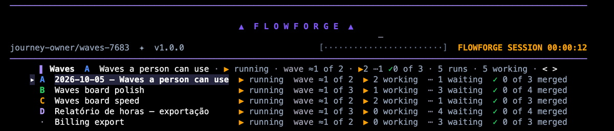 A tela inicial do cockpit com cinco execuções vivas, como o teste dela a desenha: a linha de ondas diz "Waves A Waves a person can use · running · wave ≈1 of 2 · 5 runs · 5 working · < >", e abaixo dela vem uma linha por execução — A, B, C, D e uma execução sem letra — cada uma com a sua onda e os seus tickets trabalhando, esperando e mesclados.