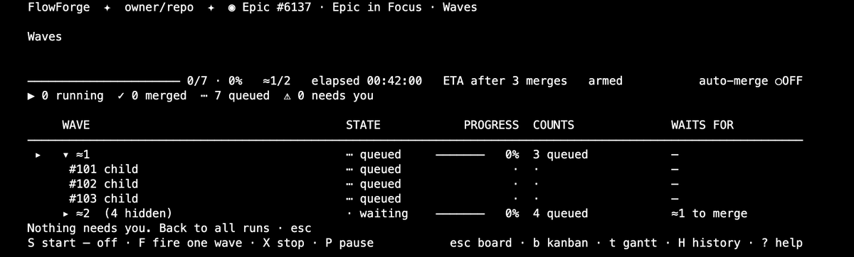 An epic's run on Waves, as its test draws it from fixture data. The header reads "FlowForge ✦ owner/repo ✦ ◉ Epic #6137 · Epic in Focus · Waves". The progress line reads "0/7 · 0% ≈1/2 elapsed 00:42:00 ETA after 3 merges". The counts read "▶ 0 running ✓ 0 merged ⋯ 7 queued ⚠ 0 needs you". Wave ≈1 is queued, with child tickets #101, #102 and #103 under it. Wave "▸ ≈2 (4 hidden)" is waiting, with "4 queued" in its counts and "≈1 to merge" under WAITS FOR. The footer reads "Nothing needs you. Back to all runs · esc".