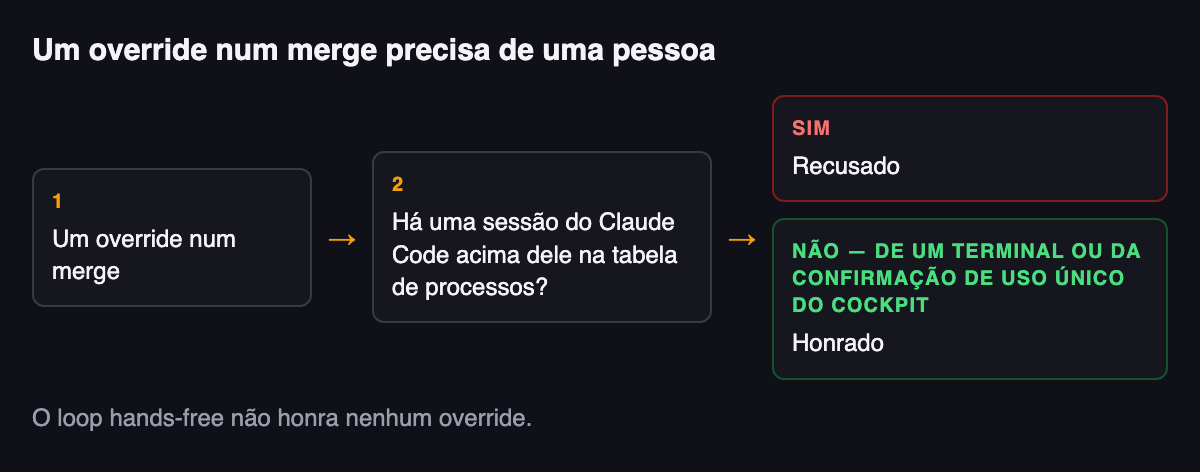 Um desenho da checagem. À esquerda, uma caixa diz "Um override num merge". Uma seta leva à pergunta "Há uma sessão do Claude Code acima dele na tabela de processos?". Se sim, a resposta é "Recusado". Se não, e o override vem de um terminal ou da confirmação de uso único do cockpit, a resposta é "Honrado". Abaixo do desenho: "O loop hands-free não honra nenhum override."