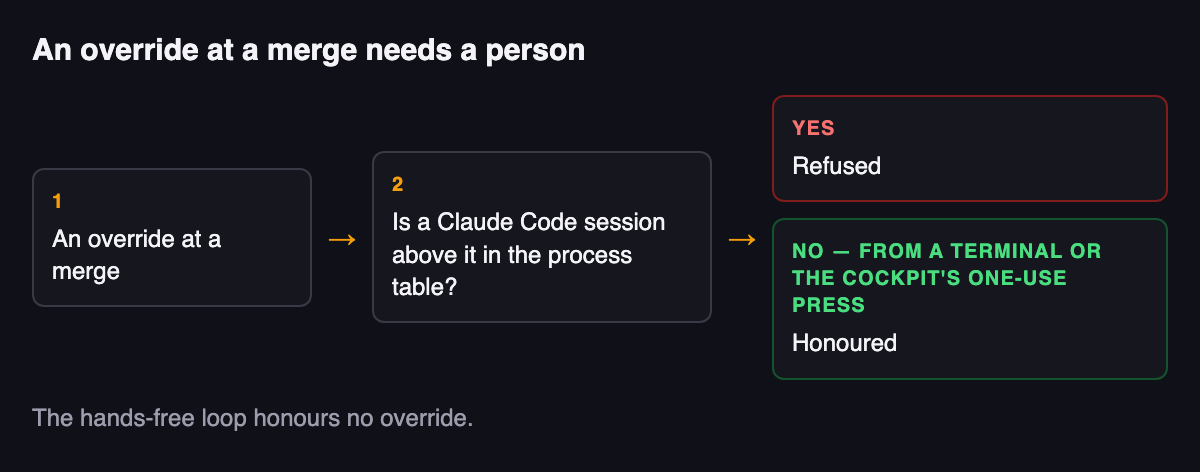 A drawing of the check. On the left, a box reads "An override at a merge". An arrow leads to the question "Is a Claude Code session above it in the process table?". If yes, the answer is "Refused". If no, and the override comes from a terminal or the cockpit's one-use press, the answer is "Honoured". Under the drawing: "The hands-free loop honours no override."