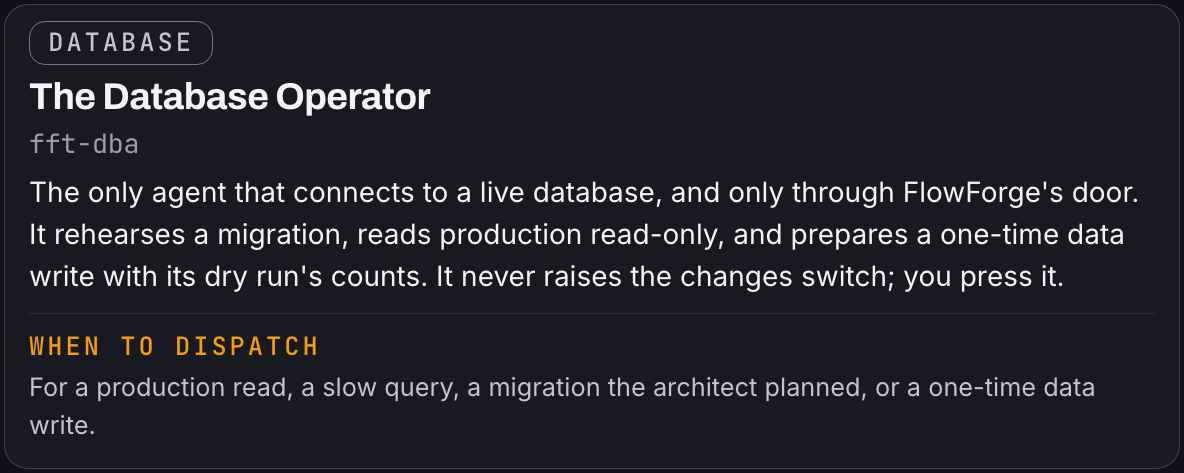 A dark roster card titled "The Database Operator" (fft-dba): The only agent that connects to a live database, and only through FlowForge's door. It rehearses a migration, reads production read-only, and prepares a one-time data write with its dry run's counts. It never raises the changes switch; you press it. When to dispatch: For a production read, a slow query, a migration the architect planned, or a one-time data write.
